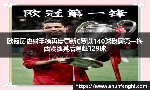 欧冠历史射手榜再度更新C罗以140球稳居第一梅西紧随其后追赶129球
